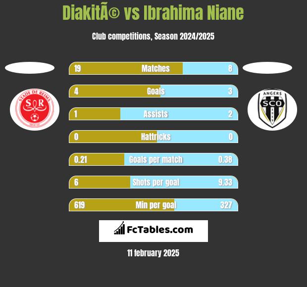 DiakitÃ© vs Ibrahima Niane h2h player stats