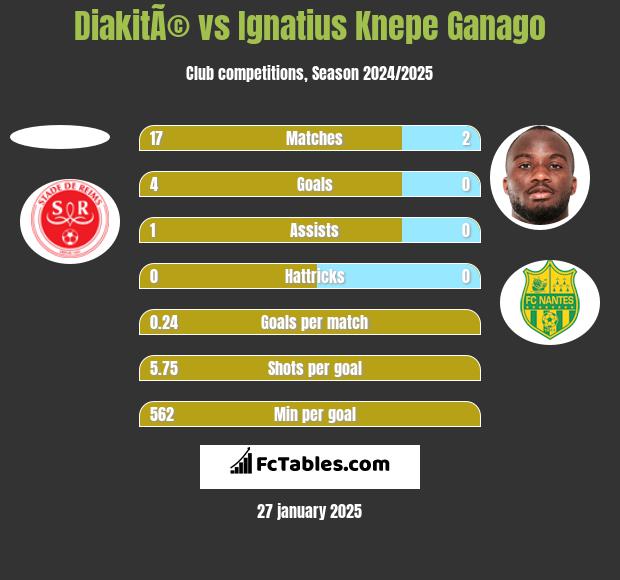 DiakitÃ© vs Ignatius Knepe Ganago h2h player stats