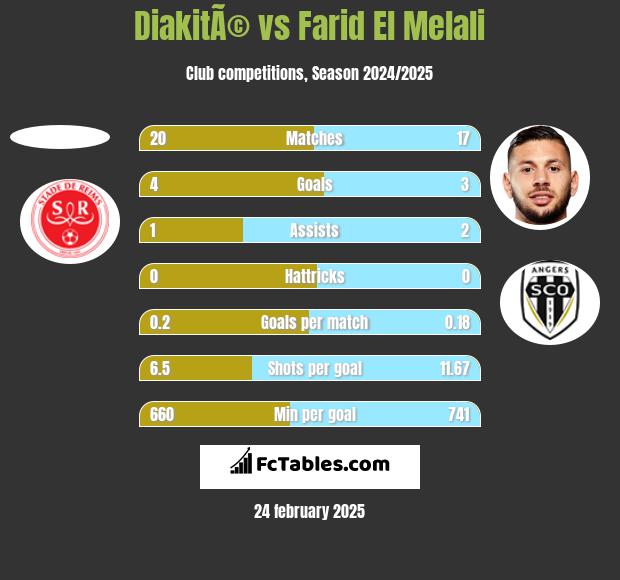 DiakitÃ© vs Farid El Melali h2h player stats