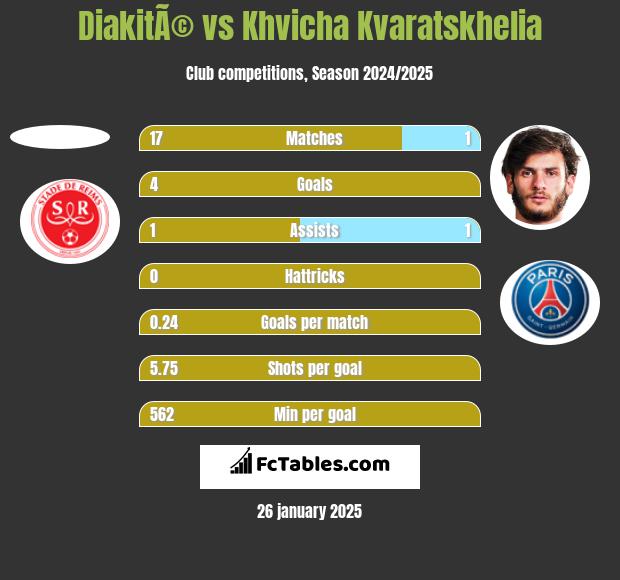 DiakitÃ© vs Khvicha Kvaratskhelia h2h player stats