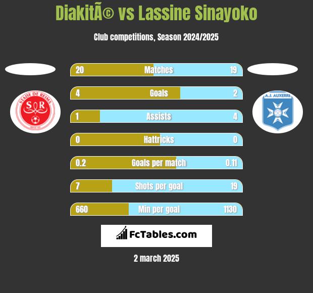 DiakitÃ© vs Lassine Sinayoko h2h player stats