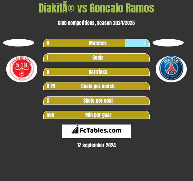 DiakitÃ© vs Goncalo Ramos h2h player stats