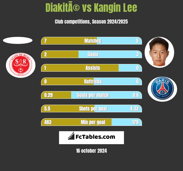 DiakitÃ© vs Kangin Lee h2h player stats