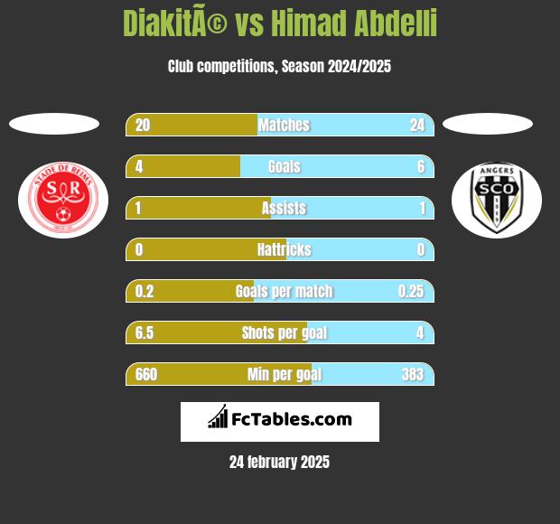 DiakitÃ© vs Himad Abdelli h2h player stats