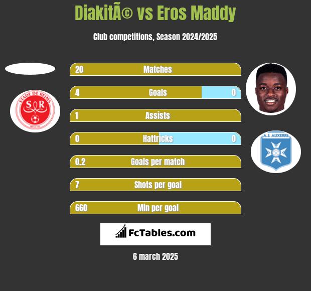 DiakitÃ© vs Eros Maddy h2h player stats