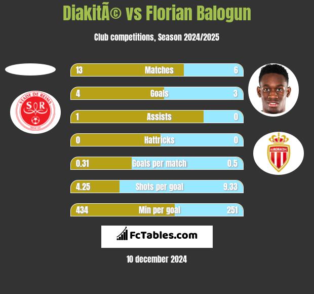 DiakitÃ© vs Florian Balogun h2h player stats