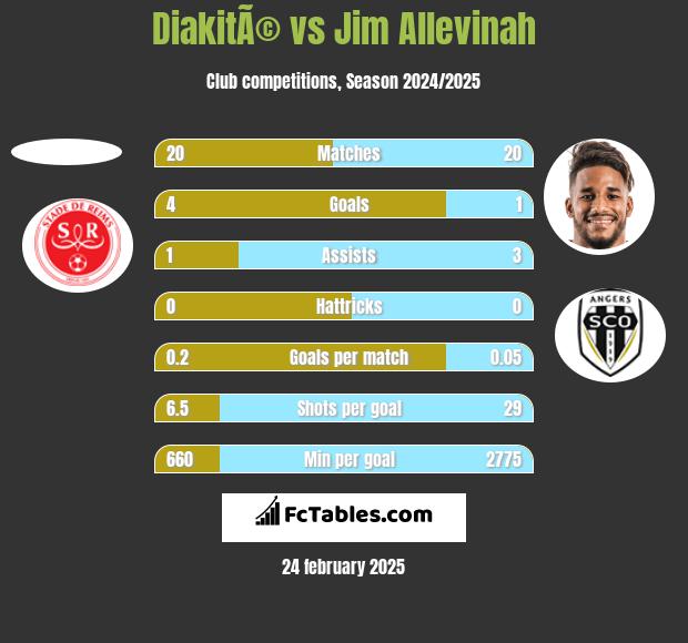 DiakitÃ© vs Jim Allevinah h2h player stats