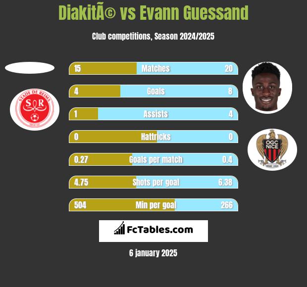 DiakitÃ© vs Evann Guessand h2h player stats