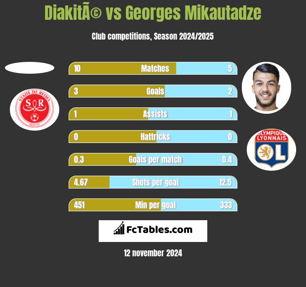 DiakitÃ© vs Georges Mikautadze h2h player stats