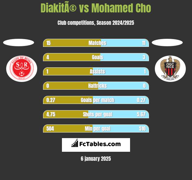 DiakitÃ© vs Mohamed Cho h2h player stats