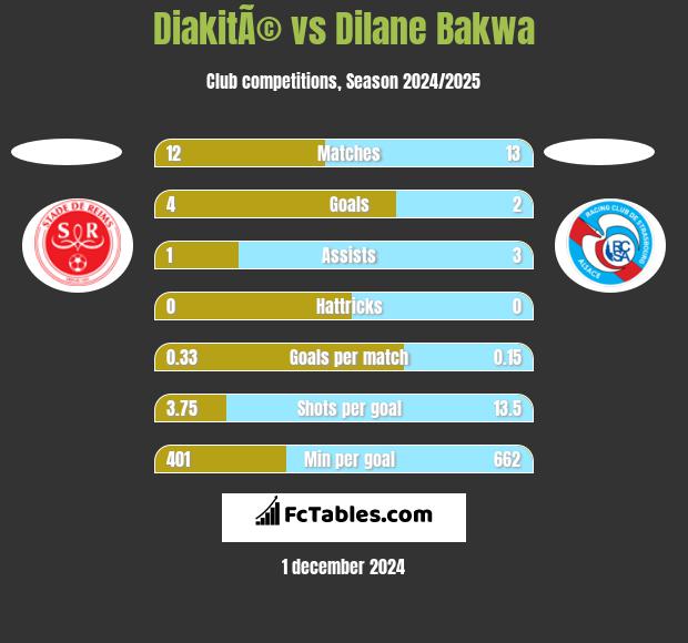 DiakitÃ© vs Dilane Bakwa h2h player stats