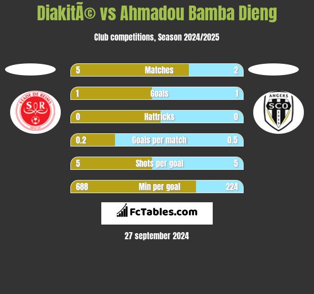 DiakitÃ© vs Ahmadou Bamba Dieng h2h player stats