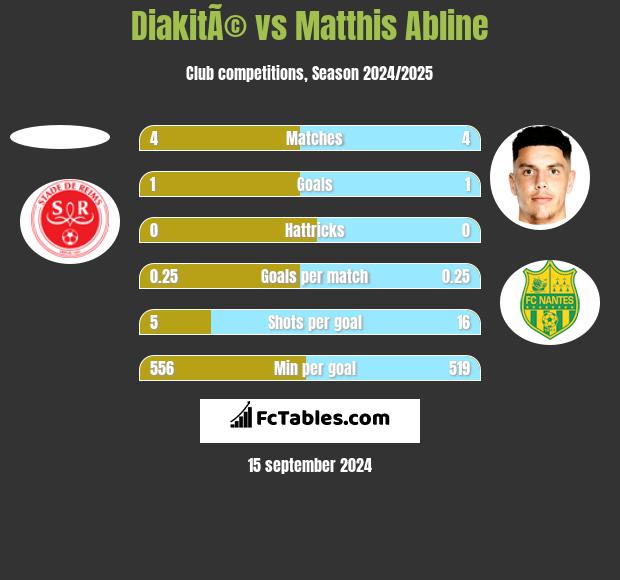 DiakitÃ© vs Matthis Abline h2h player stats