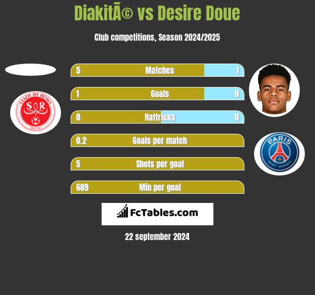 DiakitÃ© vs Desire Doue h2h player stats