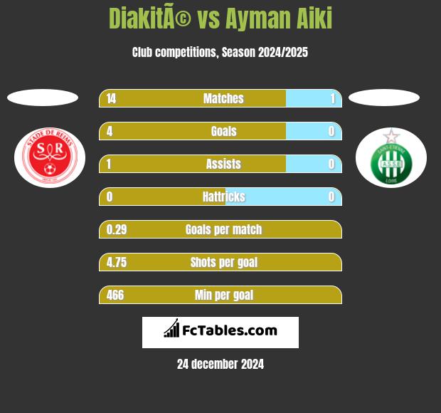 DiakitÃ© vs Ayman Aiki h2h player stats