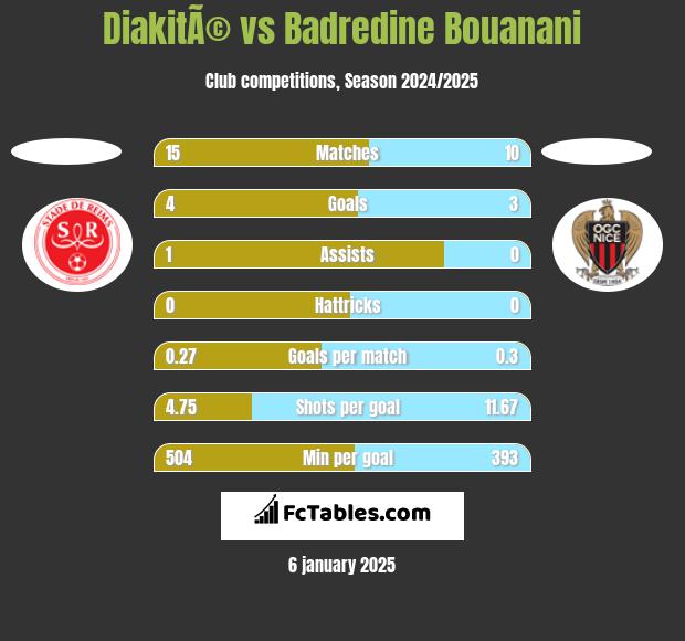 DiakitÃ© vs Badredine Bouanani h2h player stats