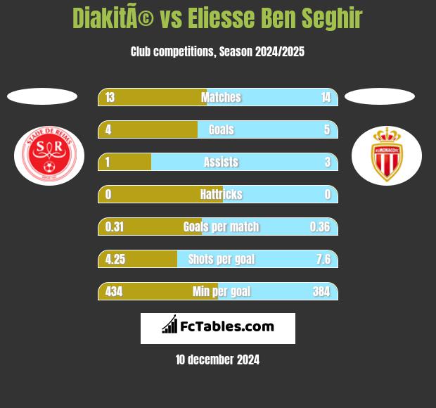 DiakitÃ© vs Eliesse Ben Seghir h2h player stats