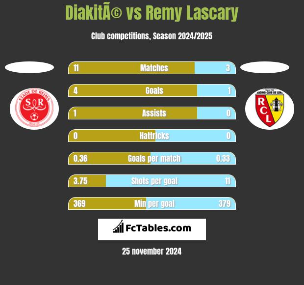 DiakitÃ© vs Remy Lascary h2h player stats