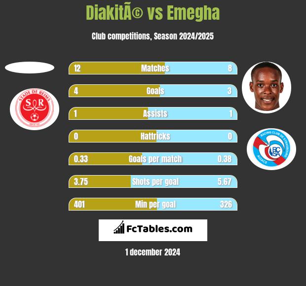 DiakitÃ© vs Emegha h2h player stats