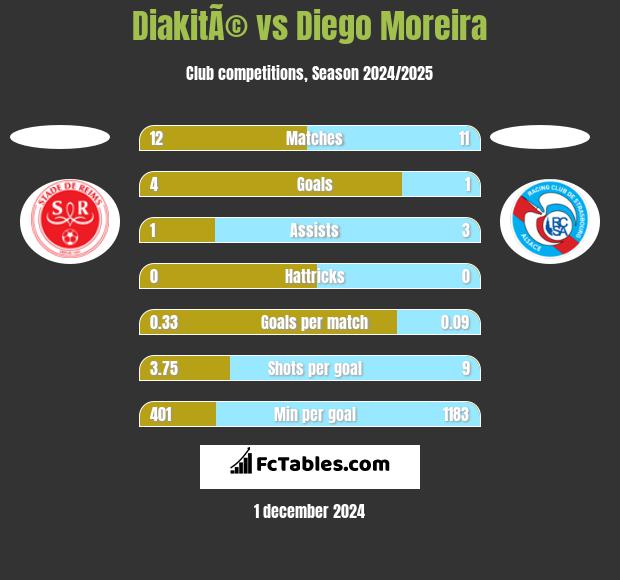 DiakitÃ© vs Diego Moreira h2h player stats