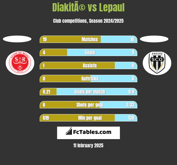 DiakitÃ© vs Lepaul h2h player stats