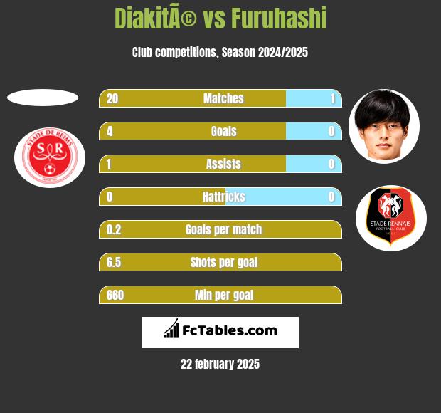 DiakitÃ© vs Furuhashi h2h player stats