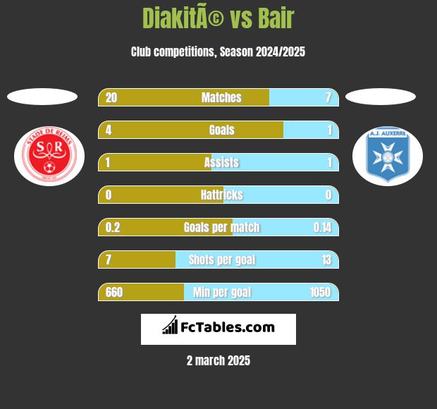 DiakitÃ© vs Bair h2h player stats