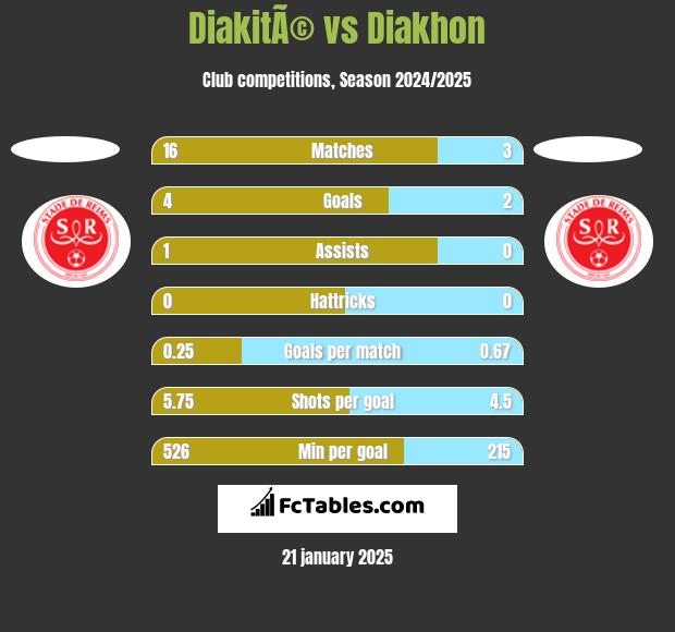 DiakitÃ© vs Diakhon h2h player stats