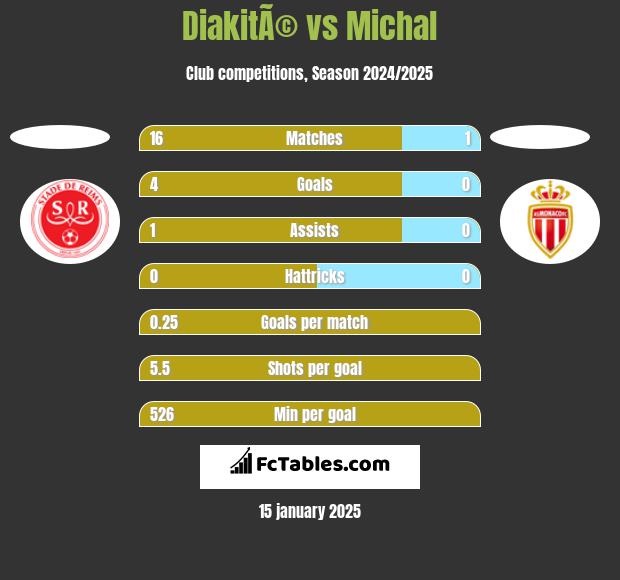 DiakitÃ© vs Michal h2h player stats