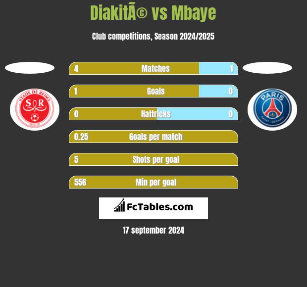 DiakitÃ© vs Mbaye h2h player stats