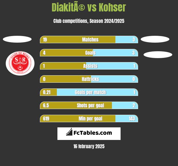 DiakitÃ© vs Kohser h2h player stats