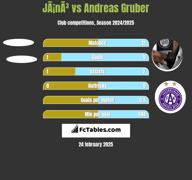 JÃ¡nÃ³ vs Andreas Gruber h2h player stats