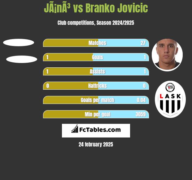 JÃ¡nÃ³ vs Branko Jovicic h2h player stats