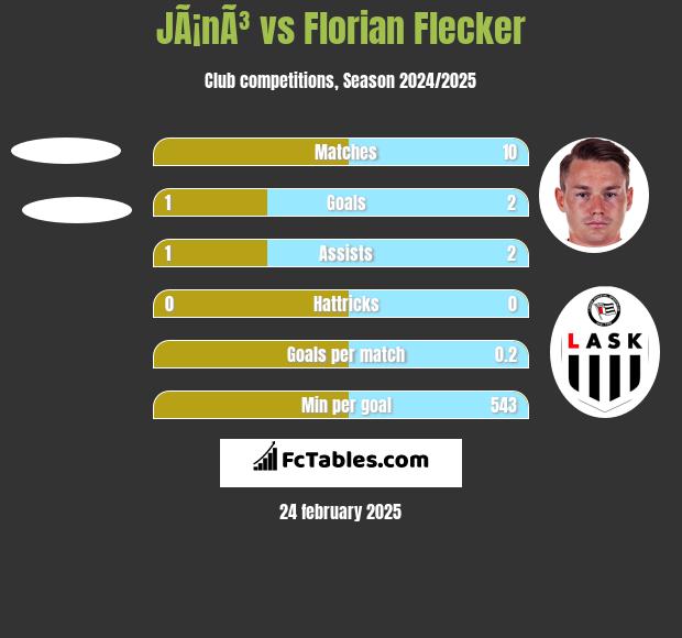 JÃ¡nÃ³ vs Florian Flecker h2h player stats