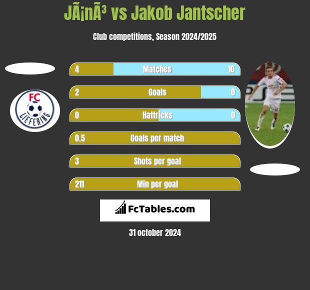 JÃ¡nÃ³ vs Jakob Jantscher h2h player stats