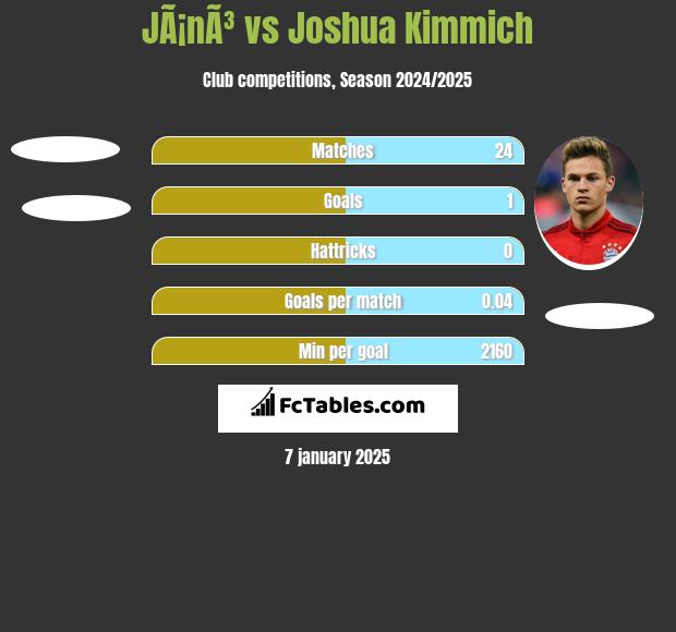 JÃ¡nÃ³ vs Joshua Kimmich h2h player stats