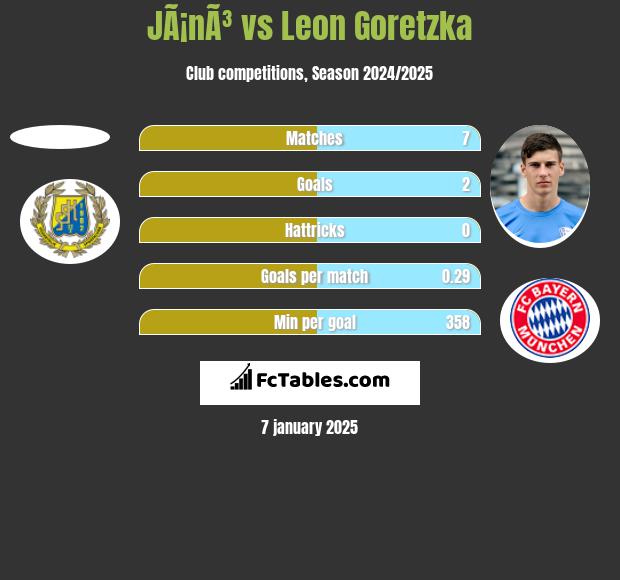 JÃ¡nÃ³ vs Leon Goretzka h2h player stats