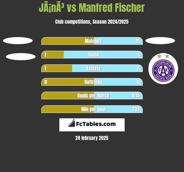 JÃ¡nÃ³ vs Manfred Fischer h2h player stats