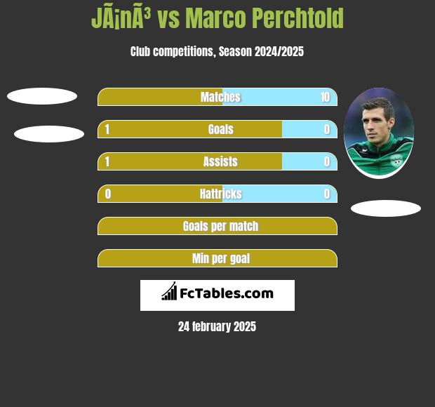 JÃ¡nÃ³ vs Marco Perchtold h2h player stats