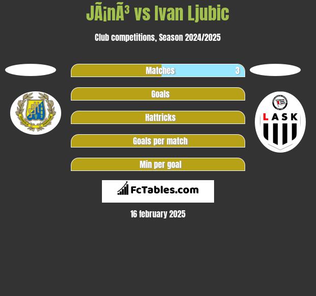 JÃ¡nÃ³ vs Ivan Ljubic h2h player stats