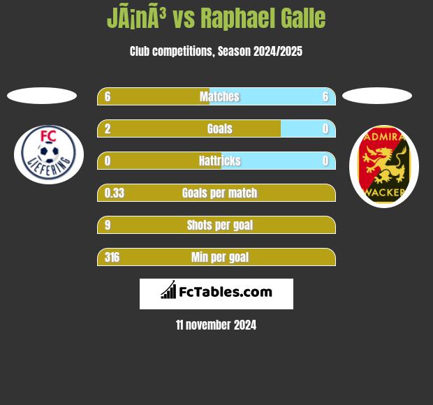 JÃ¡nÃ³ vs Raphael Galle h2h player stats