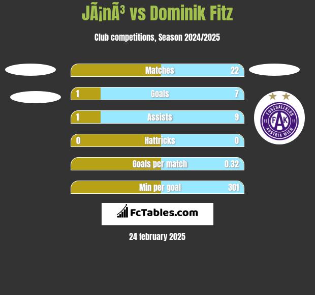 JÃ¡nÃ³ vs Dominik Fitz h2h player stats