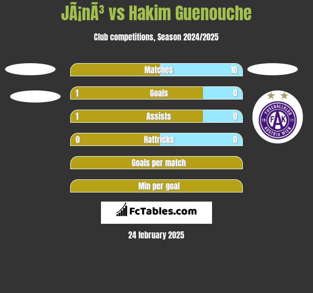 JÃ¡nÃ³ vs Hakim Guenouche h2h player stats