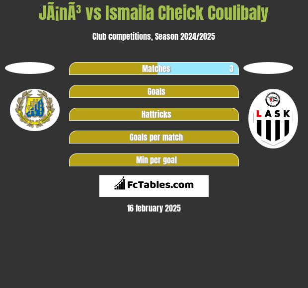 JÃ¡nÃ³ vs Ismaila Cheick Coulibaly h2h player stats