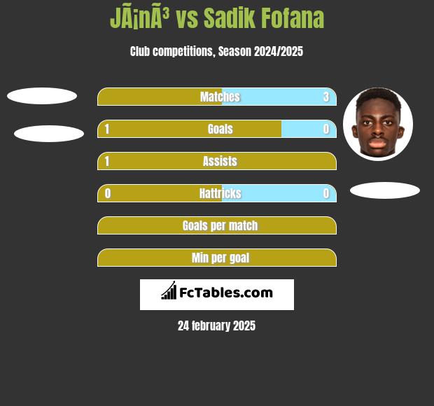 JÃ¡nÃ³ vs Sadik Fofana h2h player stats