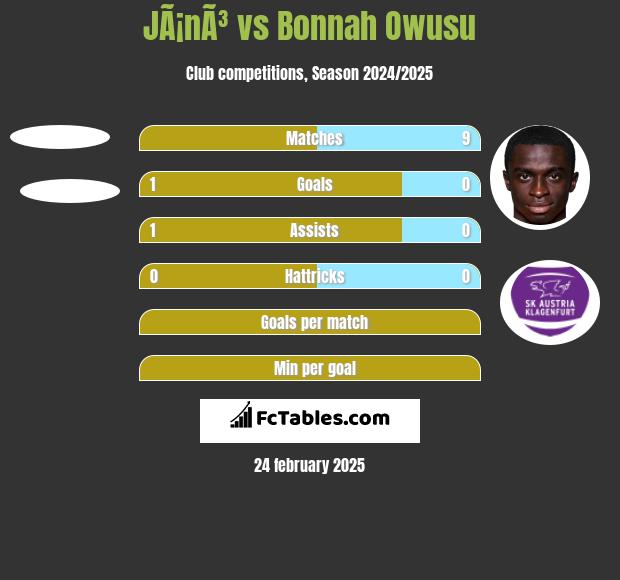 JÃ¡nÃ³ vs Bonnah Owusu h2h player stats