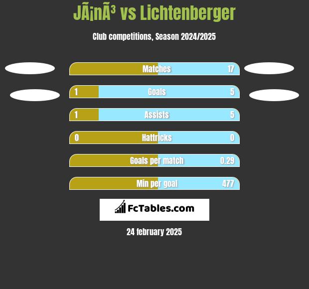 JÃ¡nÃ³ vs Lichtenberger h2h player stats