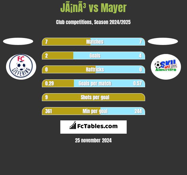 JÃ¡nÃ³ vs Mayer h2h player stats