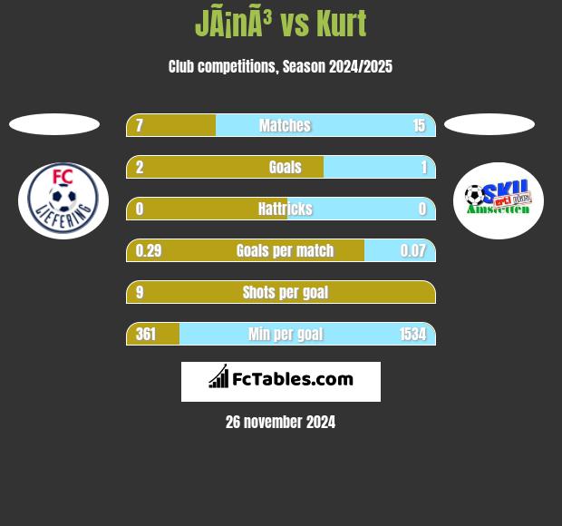 JÃ¡nÃ³ vs Kurt h2h player stats