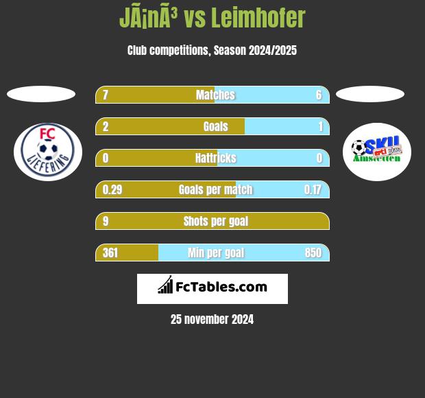 JÃ¡nÃ³ vs Leimhofer h2h player stats